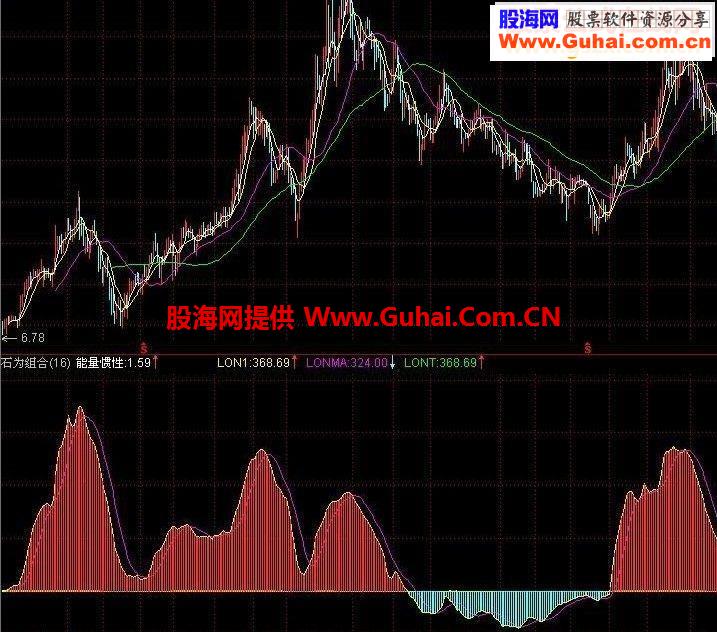 趋势指标：能量惯性 源码 说明 无未来