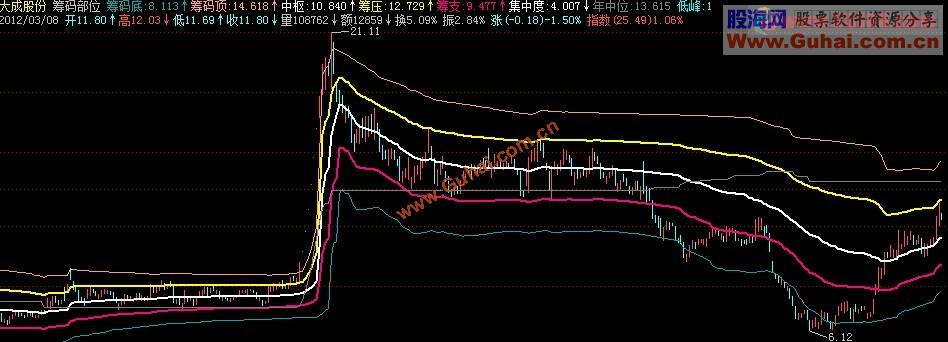 筹码部位主图源码 对前期发的楚河汉界的优化