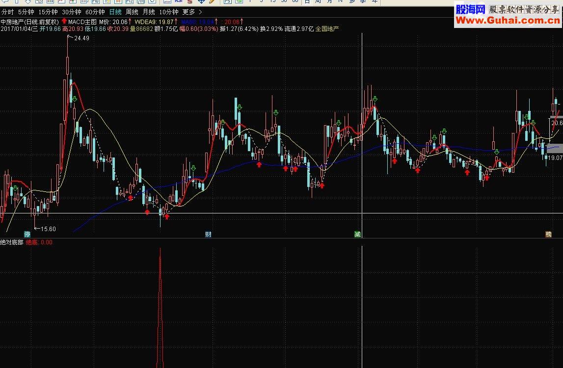 通达信macd 绝对底部（指标 主图/副图 贴图）
