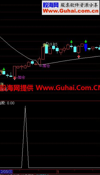 黑马涨破天 一路涨破天的选股器 大家用选牛牛股