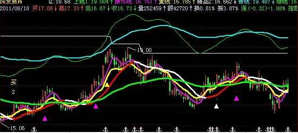 飞狐牛股尽现主图指标公式