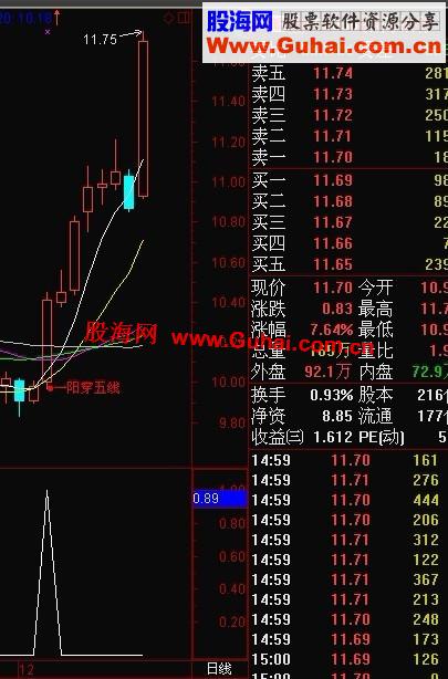 通达信一阳穿五线主图加选股公式