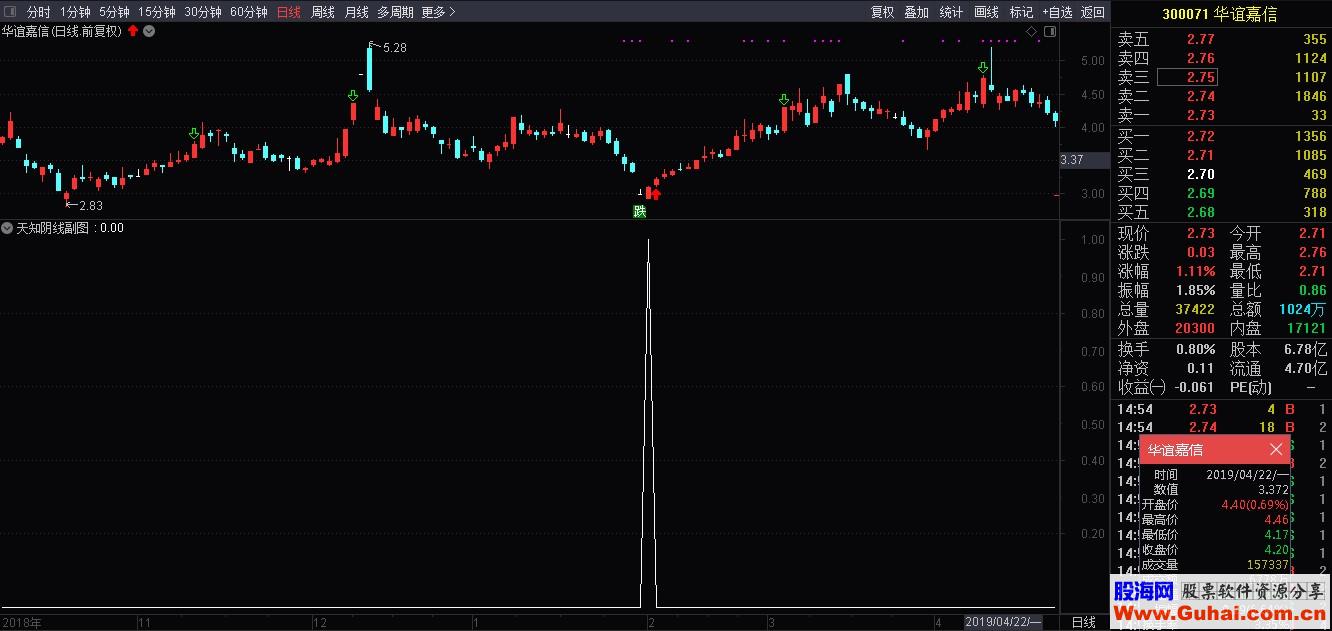 天知阴线（指标/源码 副图/选股 通达信）无未来 