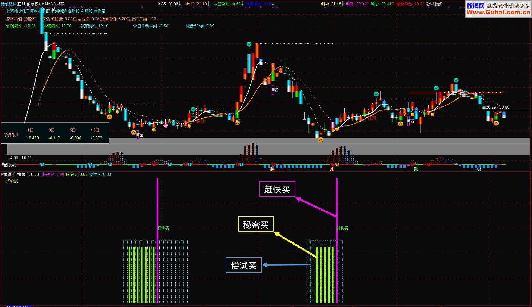 通达信底部买入之神猎手副图选股/无未来数据 买入公式