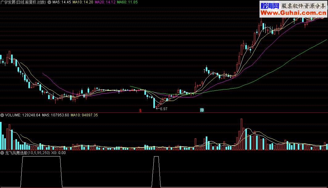 通达信龙飞凤舞选股指标底部将启动