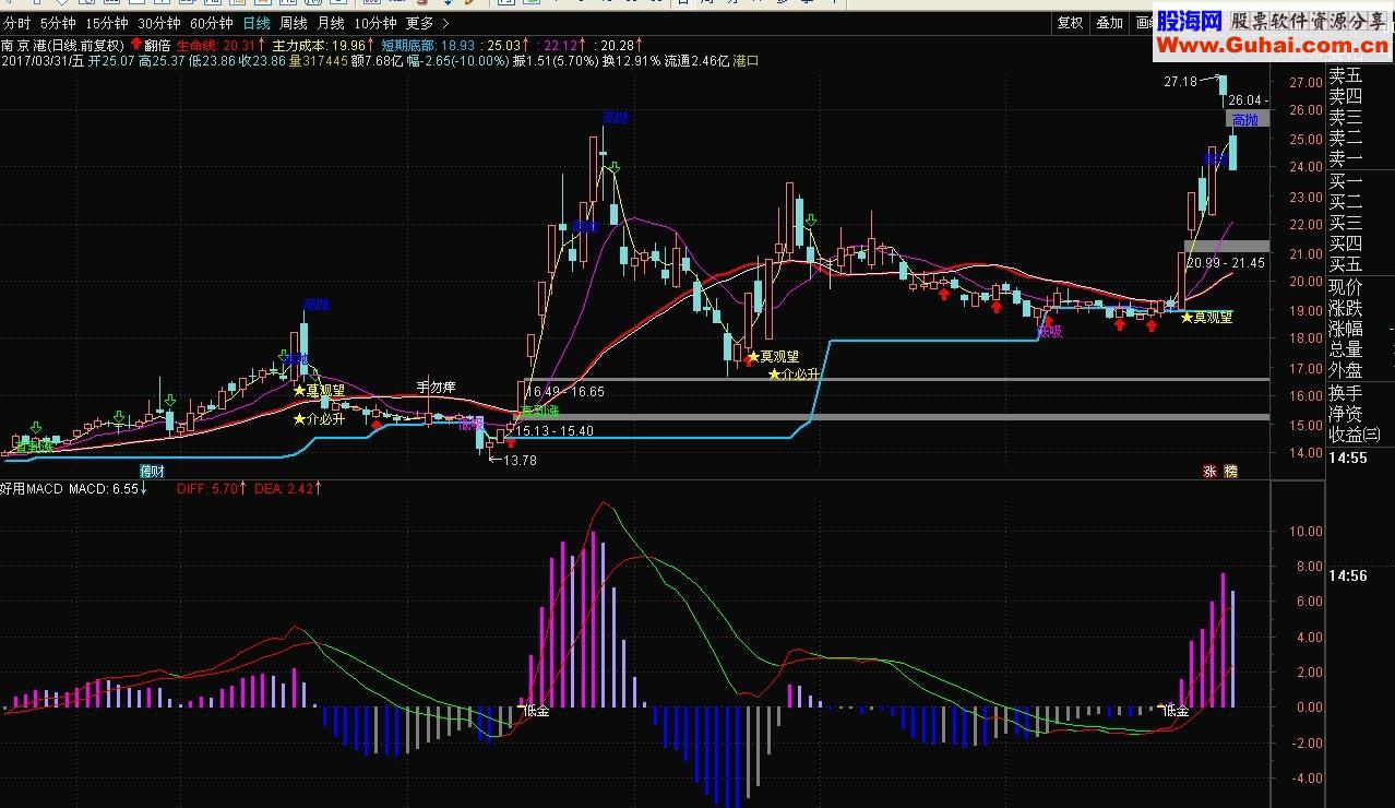 通达信翻倍 好用MACD（指标主图/副图  贴图）