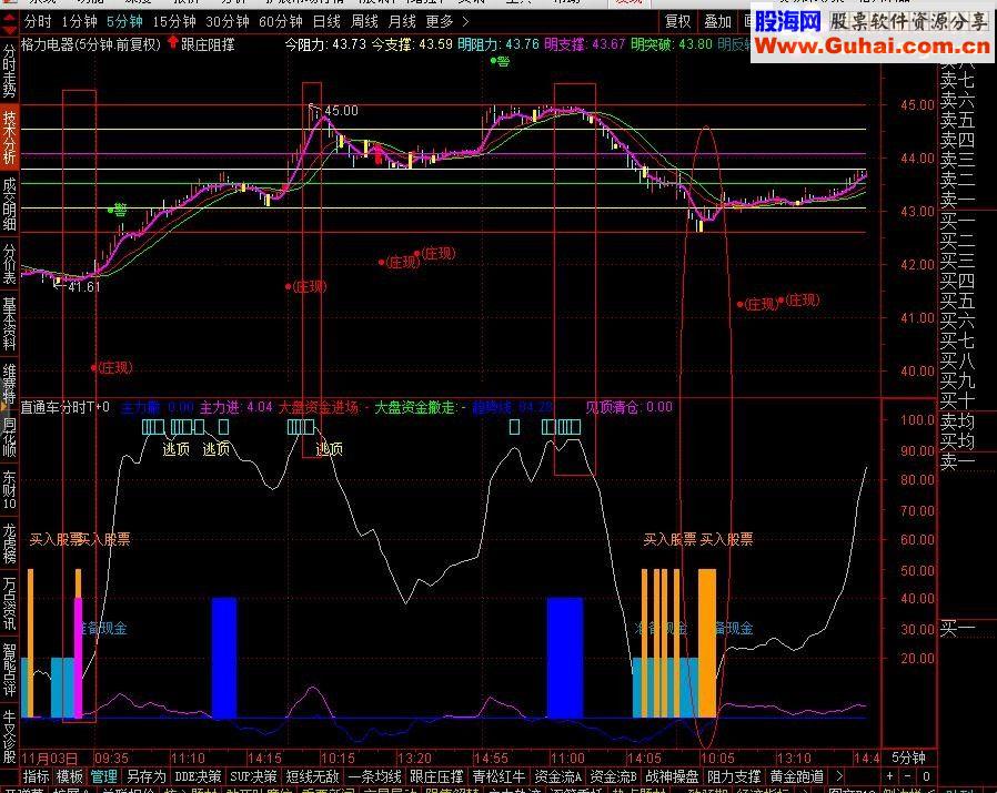 通达信股市直通车T+0源码副图贴图