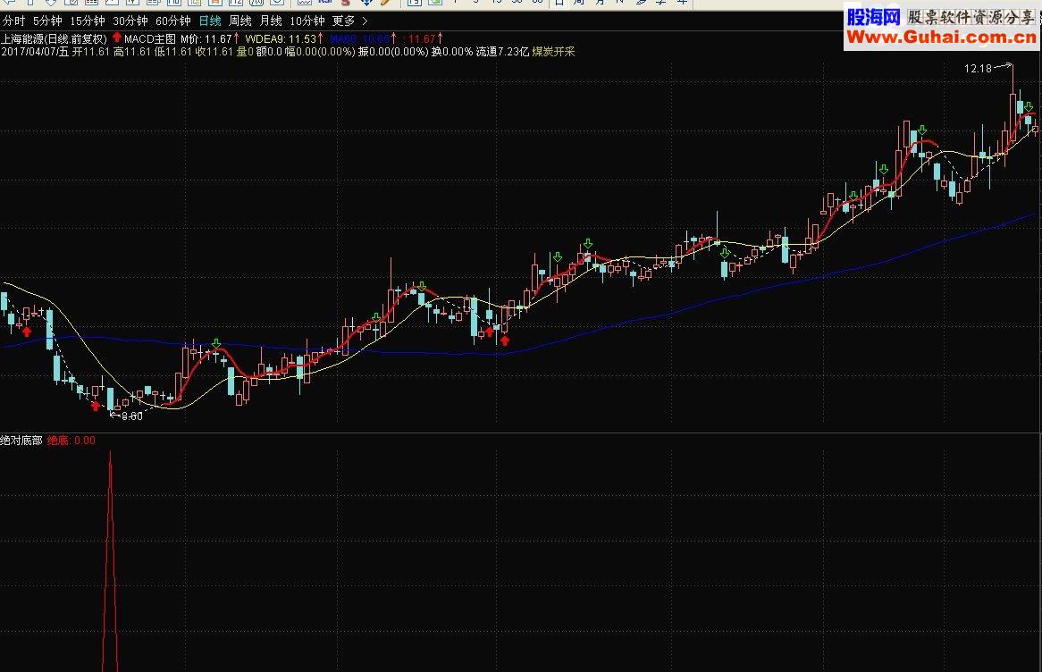 通达信macd 绝对底部（指标 主图/副图 贴图）