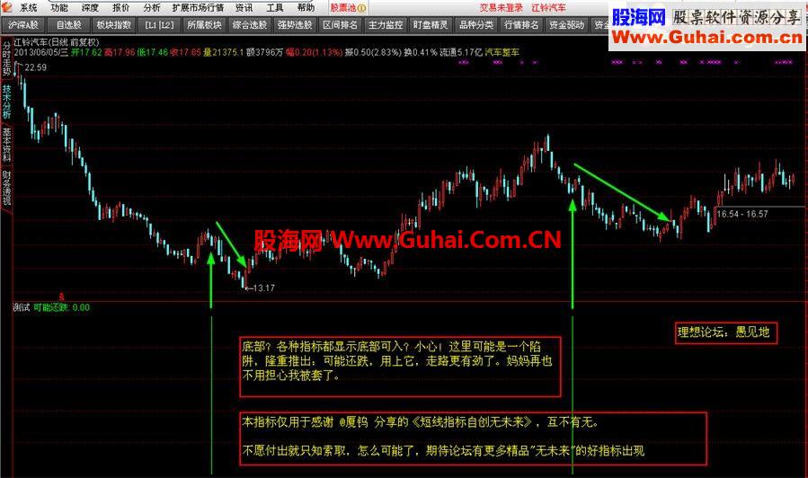 通达信可能还跌副图公式，无未来