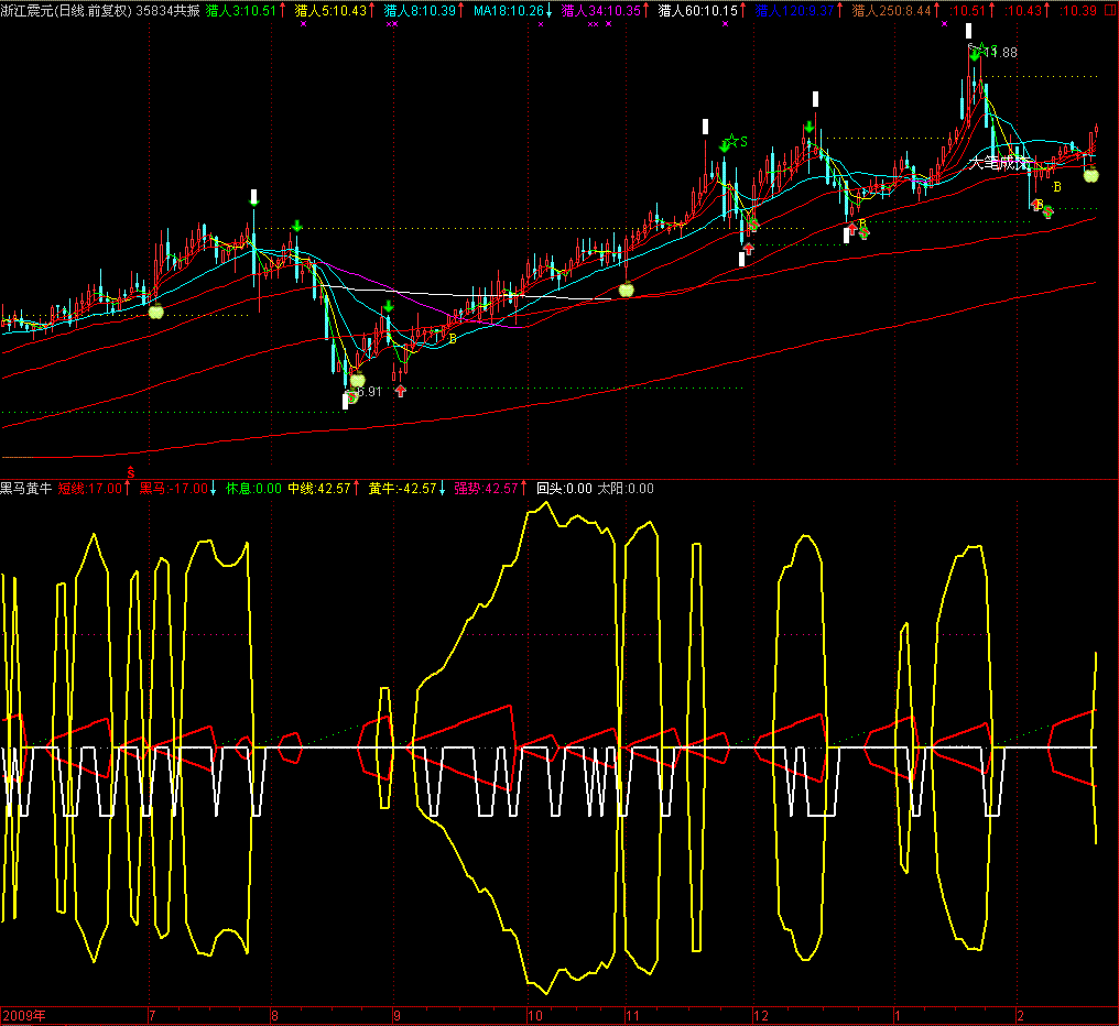 通达信黑马黄牛看看月线就知道很经典指标公式