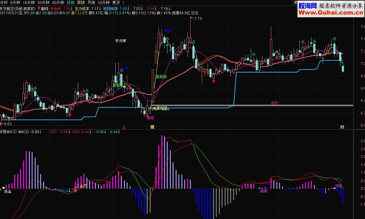 通达信翻倍 好用MACD（指标主图/副图  贴图）