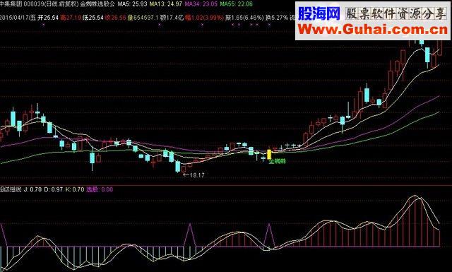 通达信几个经典的选股公式源码