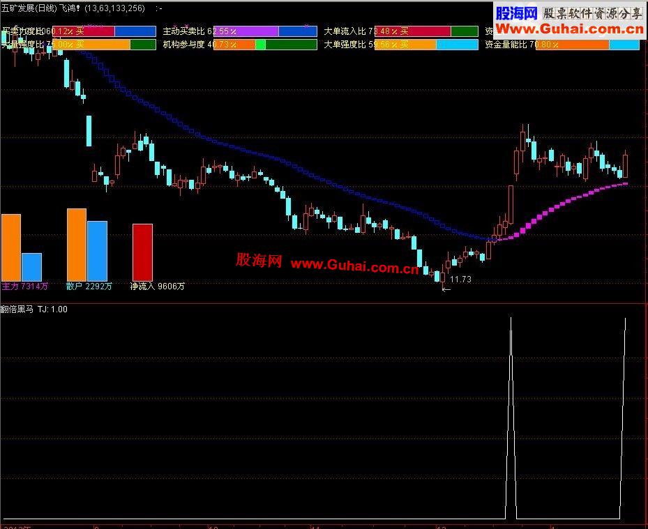通达信黑马翻倍选股公式