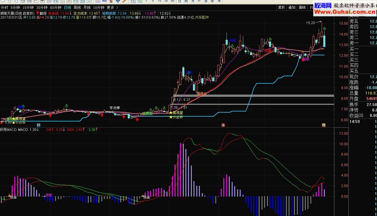通达信翻倍 好用MACD（指标主图/副图  贴图）
