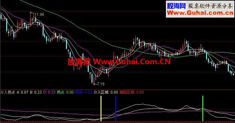 介入拐点，通达信LEVEL-2指标王公式之一