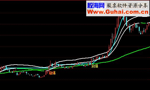 通达信起爆牛股源码附图