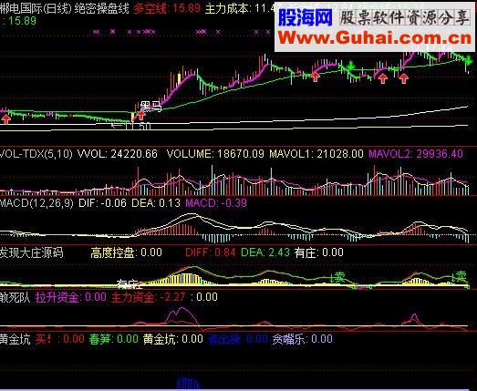 绝密操盘线主图公式 主力成本一目了然 说明 源码