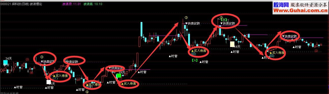 2017开年大礼， 精准买卖点 无未来（指标、主图、通达信）