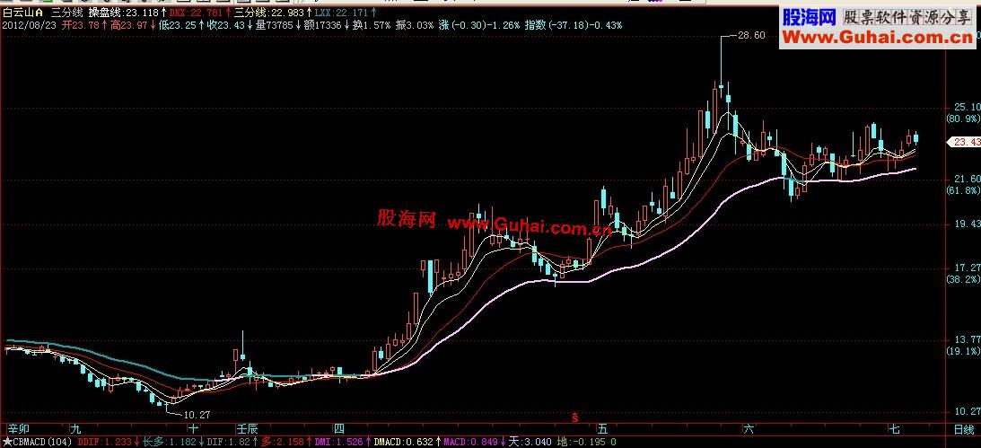 飞狐+通达信三分线,主图,源码