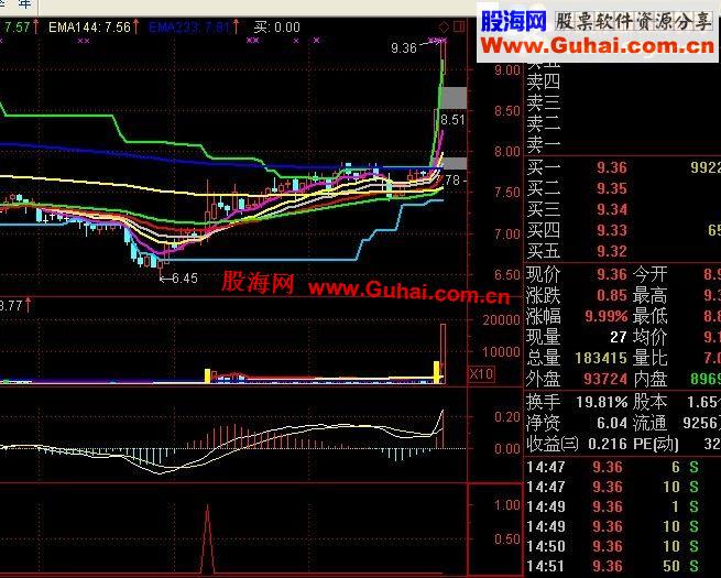 通达信牛股副图公式源码+说明