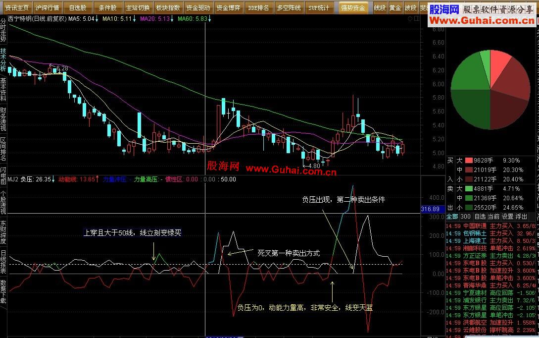 通达信短线利器：力量压副图，源码，说明