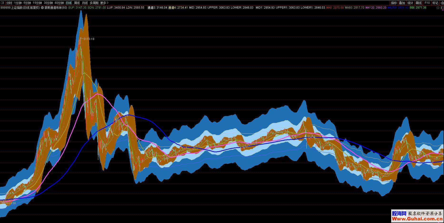 通达信薛斯通道布林公式主图源码测试图无未来,无加密