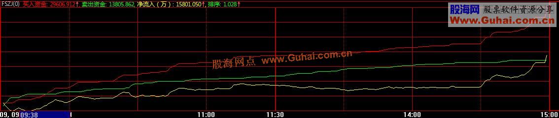 大智慧2免费用户可以看的已破解了时间限制的分时资金指标