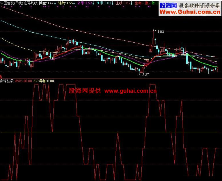 涨停先锋Ⅲ（波段指标）