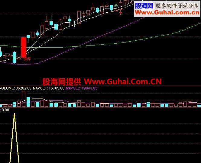 不错的成功率98%的底部选股