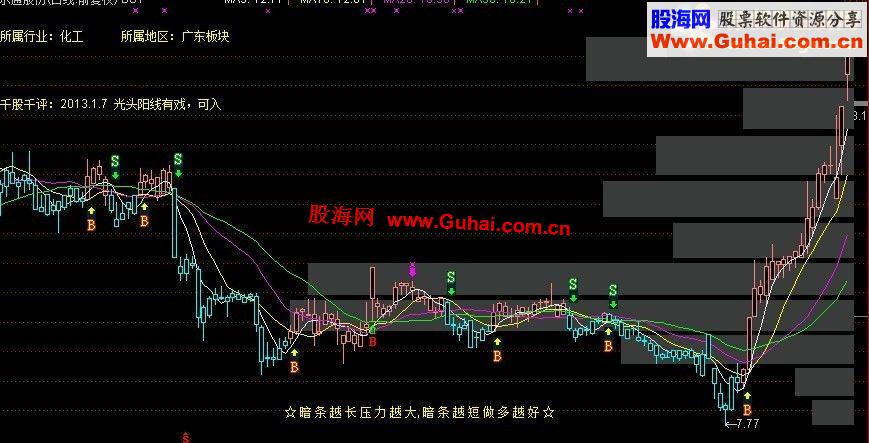 通达信BS+均线+筹码条主图指标公式
