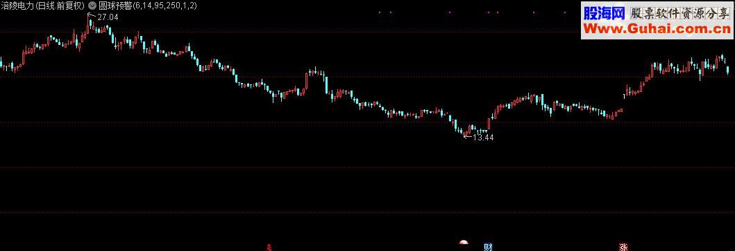 通达信圆球预警买入指标源码