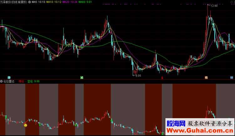 通达信仓位雷达（公式 副图 源码 测试图）无加密