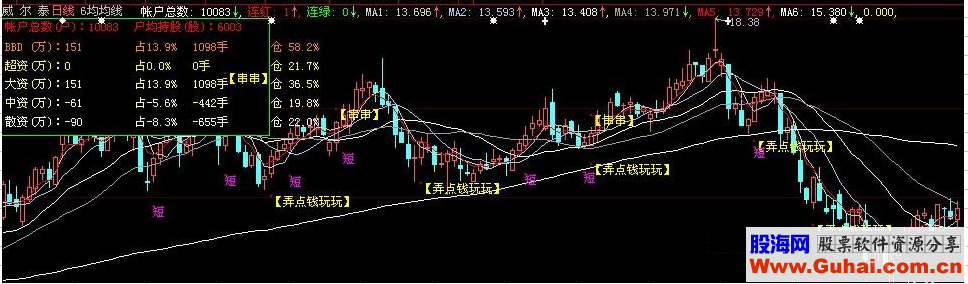 大智慧6均线资金主图指标公式