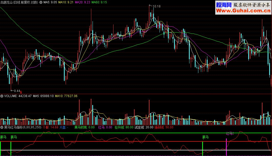 通达信黑马红马指标源码 幅图