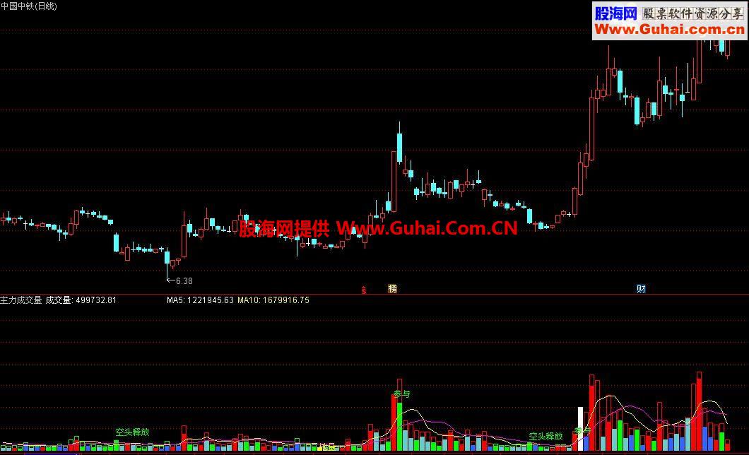 通达信有关主力成交量的实盘分析