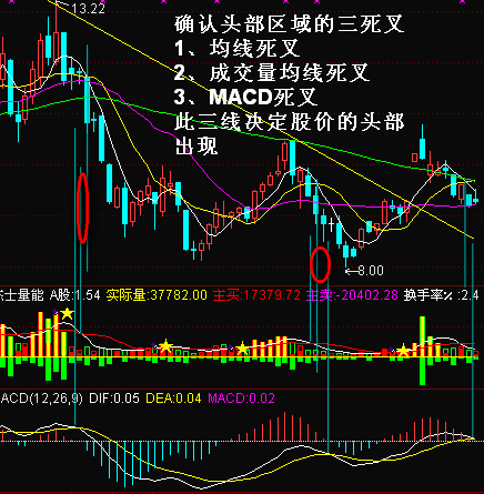 最基本的指标确认头部的方法