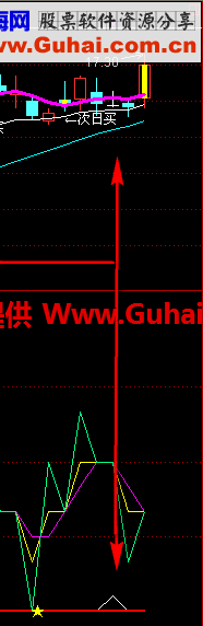 优化《提前金叉买入别说没收益》副图源码 