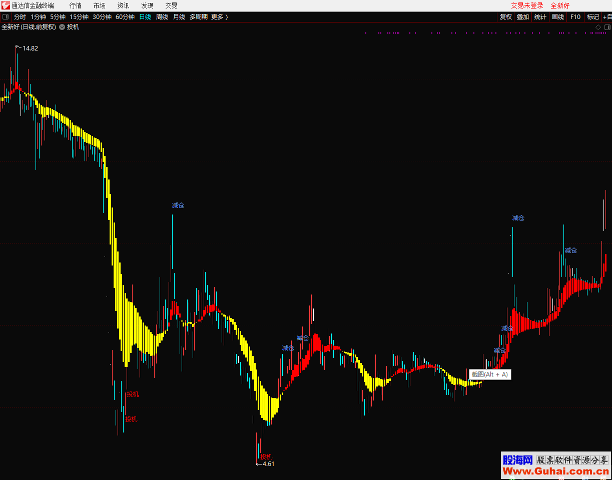 通达信投机（指标 主图  贴图）无加密 不限时