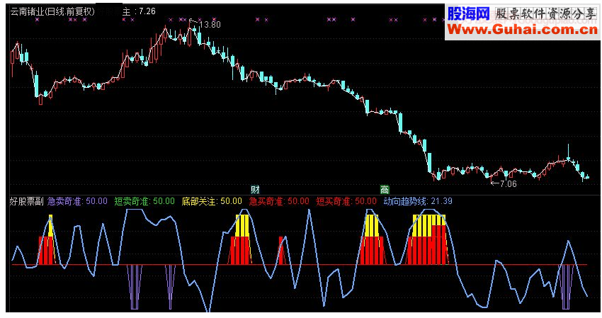 通达信底部奇准副图指标源码 