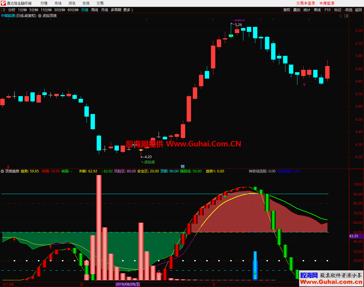 顶底趋势（指标 副图 通达信）无加密