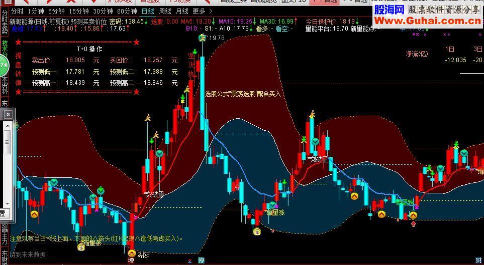 通达信预测买卖价位主图指标