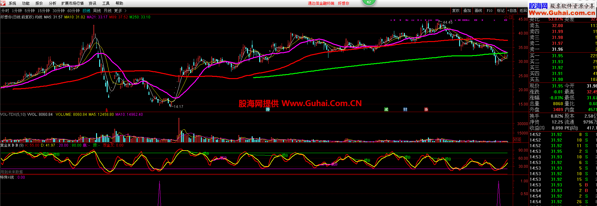 重磅推出特殊K线（指标 副图/选股 通达信 贴图）