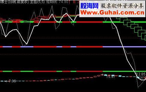 通达信太古趋势组合指标公式