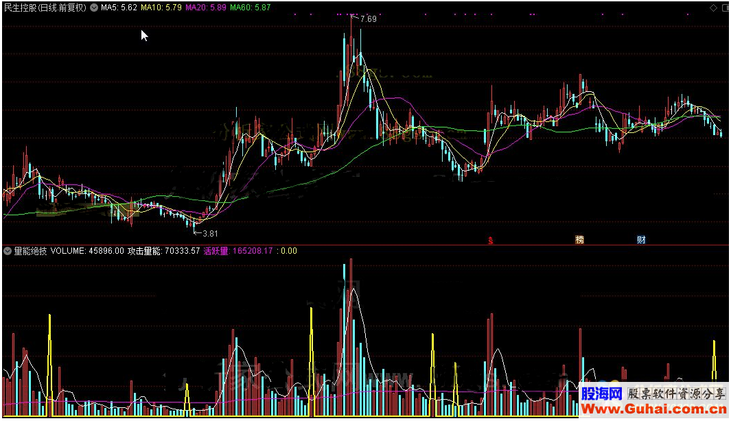 通达信量能绝技公式副图源码