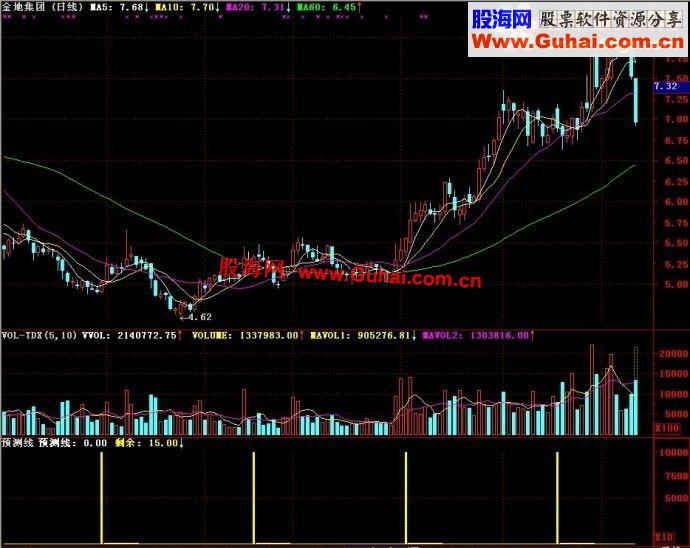 通达信预测线副图公式
