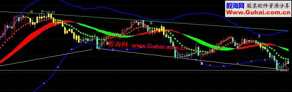 通达信画线波谷BS通道主图指标公式