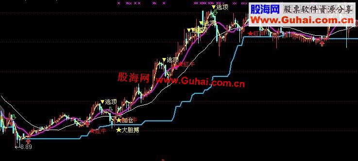 通达信逃顶 加仓 大胆博提示 红牛是超短线提示主图