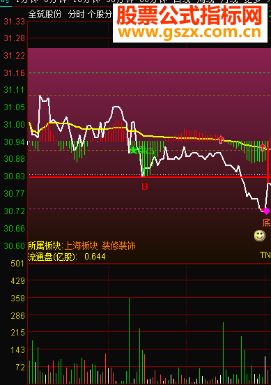 通达信分时30分钟箱体突破跌破放量（源码 主图  贴图）