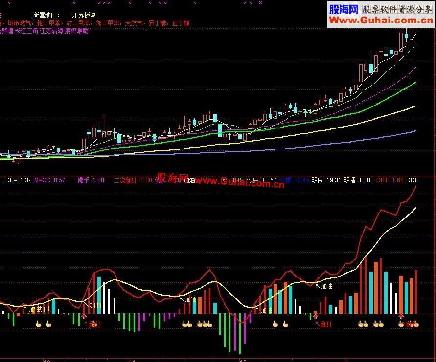 通达信超前MACD，提前看交叉，比主力更快一步【民间高手指标转发，主抓大牛】
