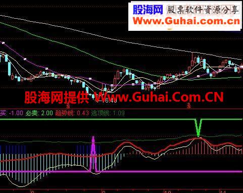 顶底雷达看箭头买卖源码附图